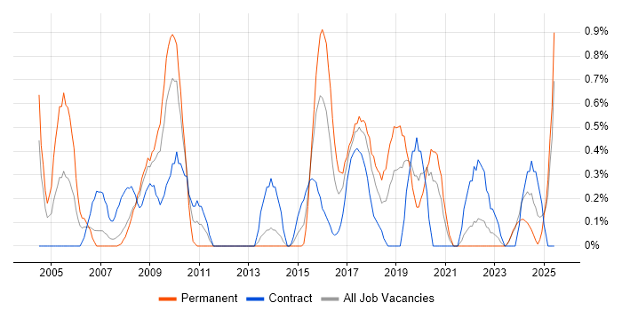 Job vacancy trend for Information Manager in Liverpool