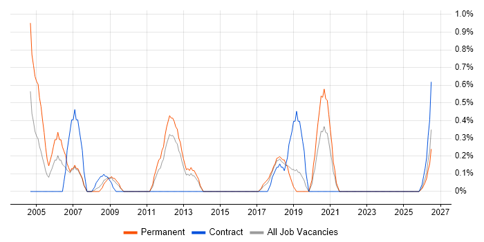 Information Officer job vacancy trend in Liverpool