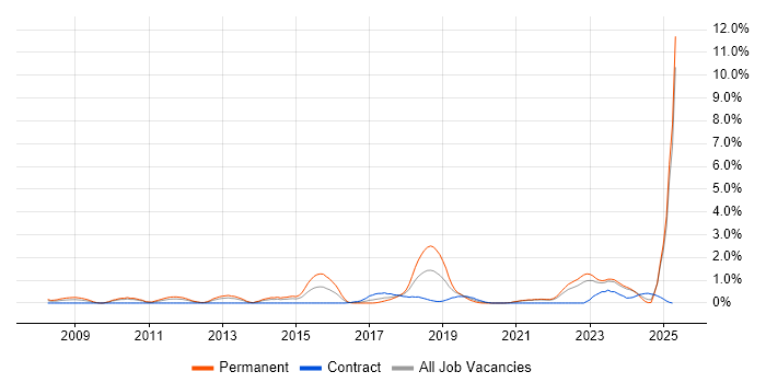 Job vacancy trend for Information Security Analyst in Liverpool