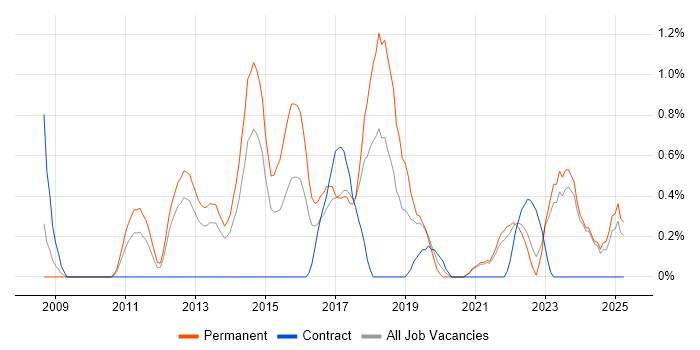 Job vacancy trend for Information Security Management in Liverpool