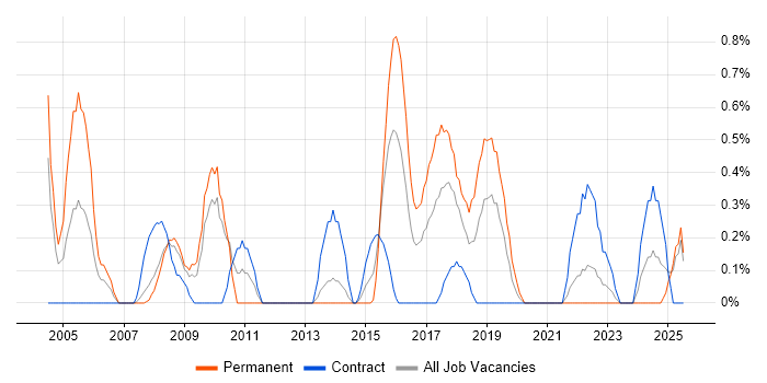 Job vacancy trend for Information Security Manager in Liverpool