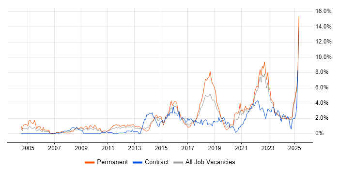 Job vacancy trend for Information Security in Liverpool Job vacancy trend for Information Security in Liverpool