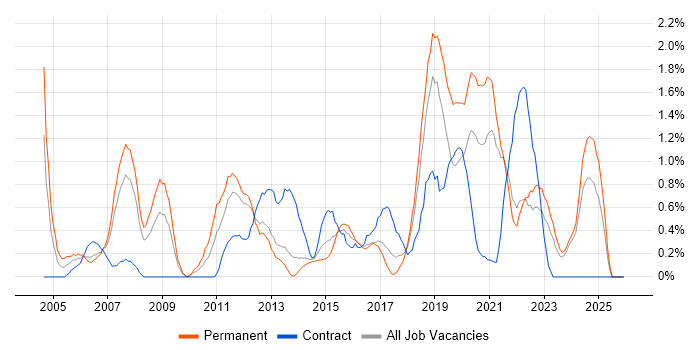 Infrastructure Analyst job vacancy trend in Liverpool