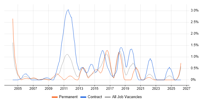 Infrastructure Architect job vacancy trend in Liverpool