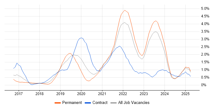 Job vacancy trend for Infrastructure as Code in Liverpool Job vacancy trend for Infrastructure as Code in Liverpool