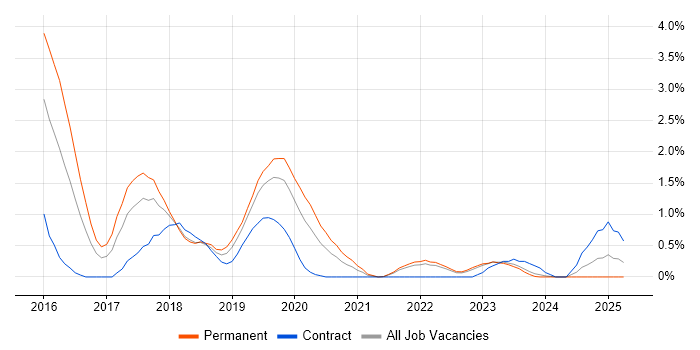 Job vacancy trend for Infrastructure Automation in Liverpool Job vacancy trend for Infrastructure Automation in Liverpool