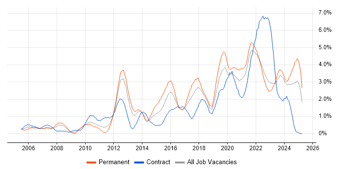 Job vacancy trend for Infrastructure Engineer in Liverpool