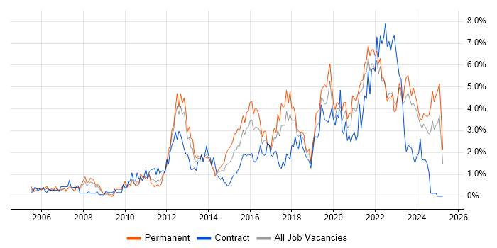 Job vacancy trend for Infrastructure Engineering in Liverpool