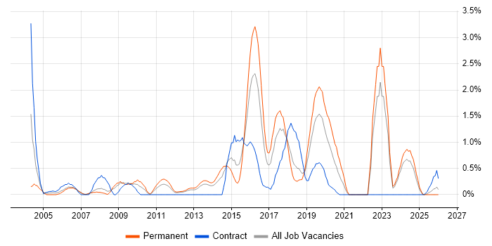 Infrastructure Management job vacancy trend in Liverpool