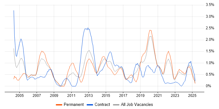 Job vacancy trend for Infrastructure Manager in Liverpool Job vacancy trend for Infrastructure Manager in Liverpool