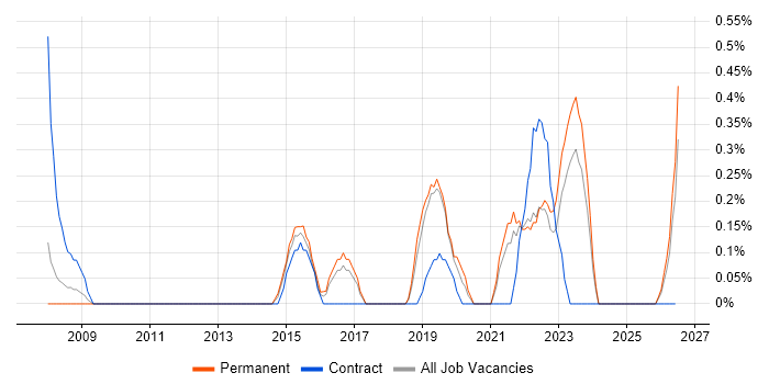 Infrastructure Monitoring job vacancy trend in Liverpool