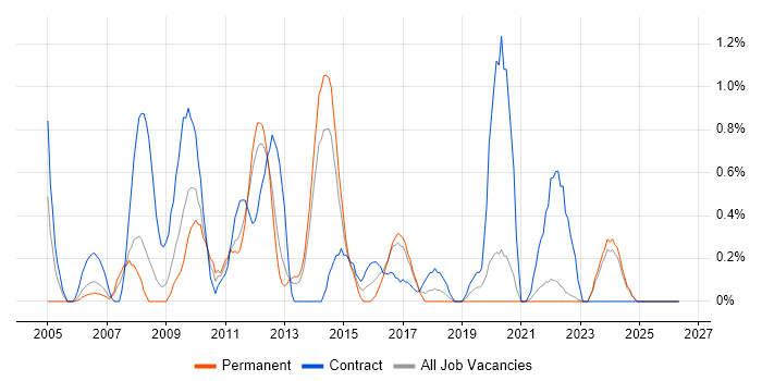 Infrastructure Specialist job vacancy trend in Liverpool