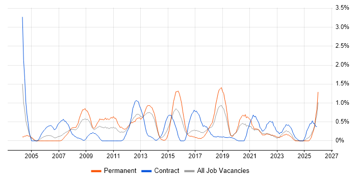 Infrastructure Support job vacancy trend in Liverpool
