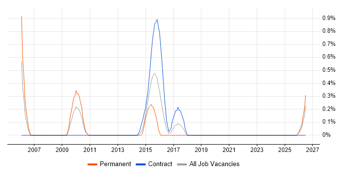 Infrastructure Transformation job vacancy trend in Liverpool