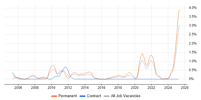Job vacancy trend for Innovative Thinking in Liverpool