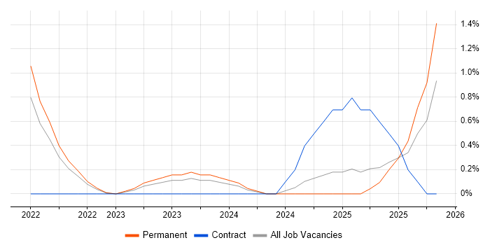 Insurtech job vacancy trend in Liverpool