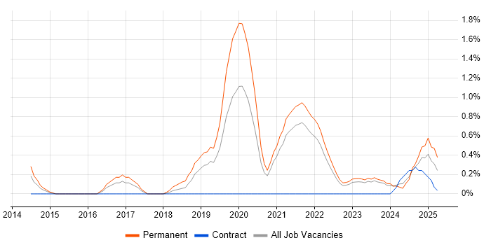 Job vacancy trend for Intapp in Liverpool Job vacancy trend for Intapp in Liverpool