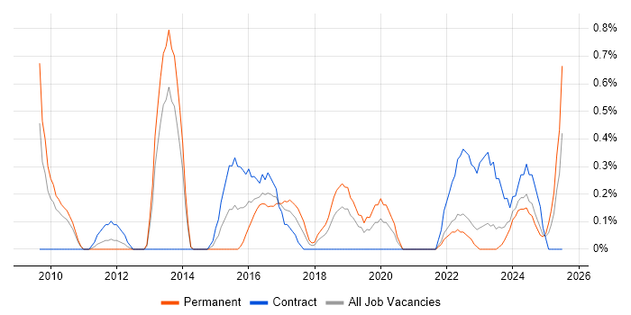 Job vacancy trend for Integration Developer in Liverpool