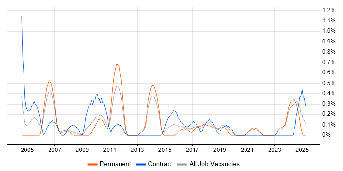 Job vacancy trend for Integration Manager in Liverpool Job vacancy trend for Integration Manager in Liverpool