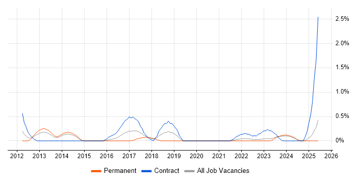 Job vacancy trend for Integration Patterns in Liverpool Job vacancy trend for Integration Patterns in Liverpool
