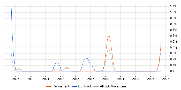 Integration Specialist job vacancy trend in Liverpool