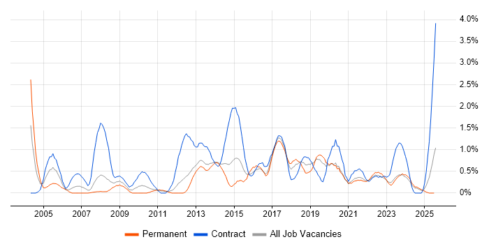 Job vacancy trend for Integration Testing in Liverpool Job vacancy trend for Integration Testing in Liverpool