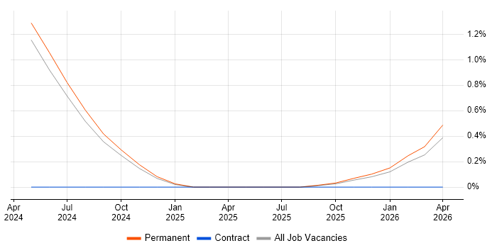 Intelligent Automation job vacancy trend in Liverpool