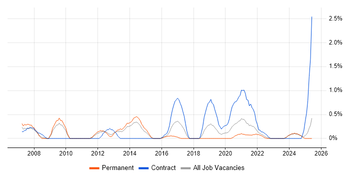 Job vacancy trend for Interaction Design in Liverpool Job vacancy trend for Interaction Design in Liverpool
