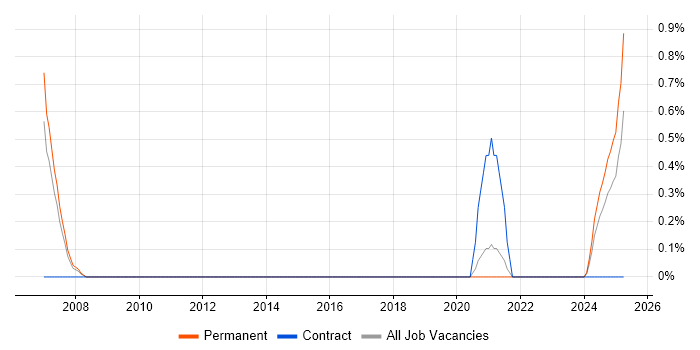 Job vacancy trend for Internet Marketing in Liverpool