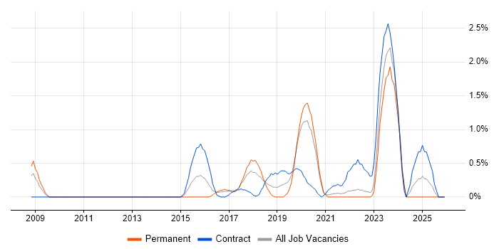 InterSystems Cache job vacancy trend in Liverpool