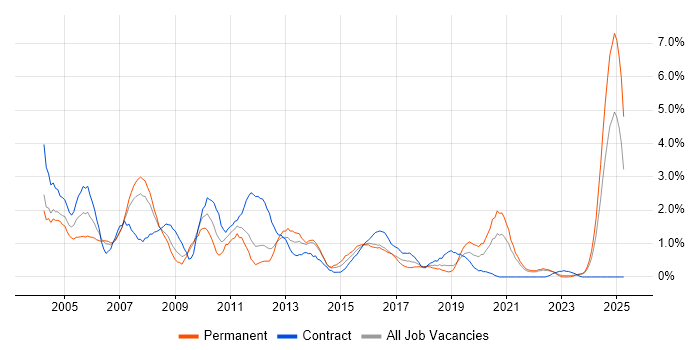 Job vacancy trend for Intranet in Liverpool