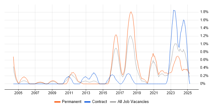 Job vacancy trend for Intrusion Detection in Liverpool