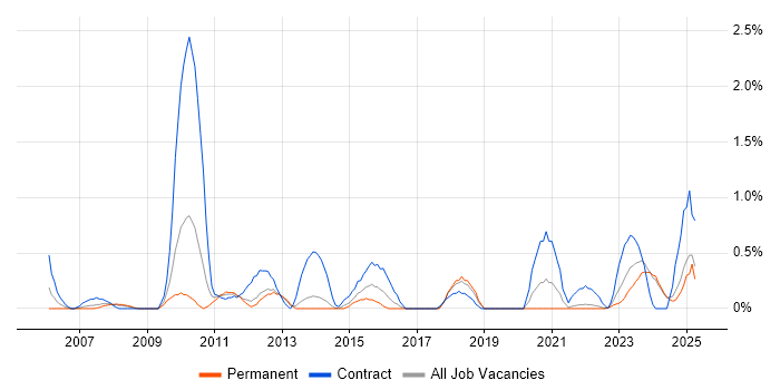 Job vacancy trend for Inventory Management in Liverpool Job vacancy trend for Inventory Management in Liverpool