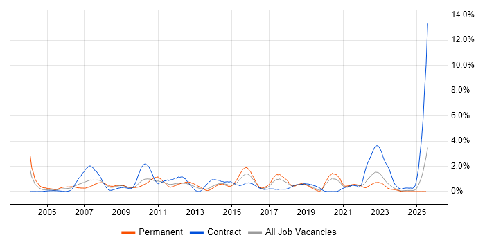 Job vacancy trend for Investment Banking in Liverpool