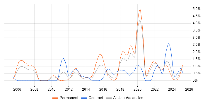 Job vacancy trend for Investment Management in Liverpool Job vacancy trend for Investment Management in Liverpool