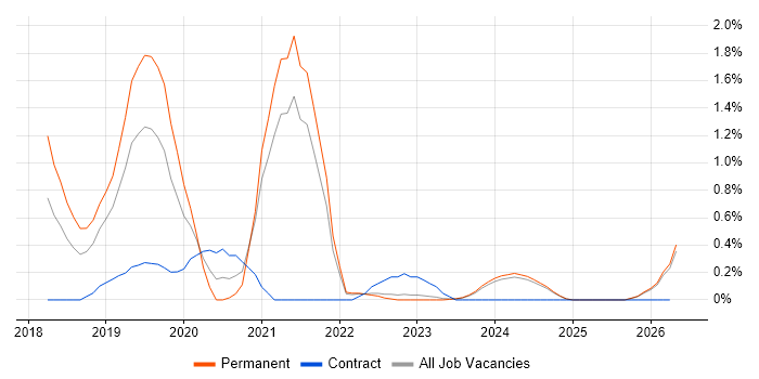 IoT job vacancy trend in Liverpool