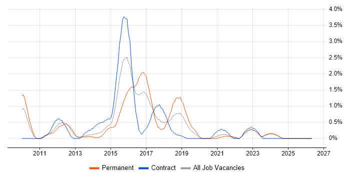 iPad job vacancy trend in Liverpool