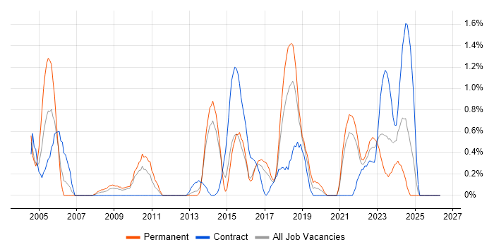 IPsec job vacancy trend in Liverpool