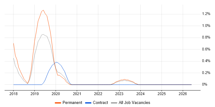 ISAE 3402 job vacancy trend in Liverpool