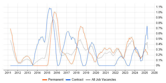 Job vacancy trend for ISMS in Liverpool