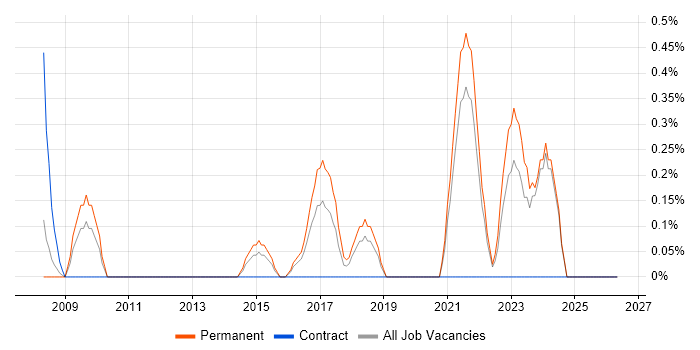 ISO/IEC 20000 job vacancy trend in Liverpool