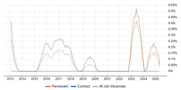 Job vacancy trend for ISO 22301 in Liverpool Job vacancy trend for ISO 22301 in Liverpool
