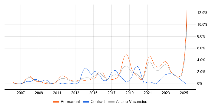 Job vacancy trend for ISO/IEC 27001 in Liverpool Job vacancy trend for ISO/IEC 27001 in Liverpool