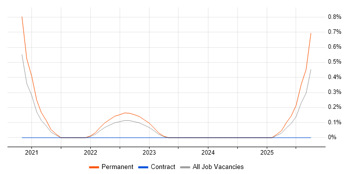 ISO/IEC 27005 job vacancy trend in Liverpool