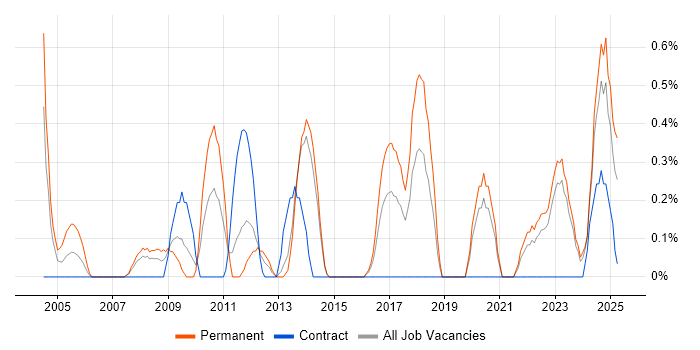 Job vacancy trend for ISO 9001 in Liverpool Job vacancy trend for ISO 9001 in Liverpool