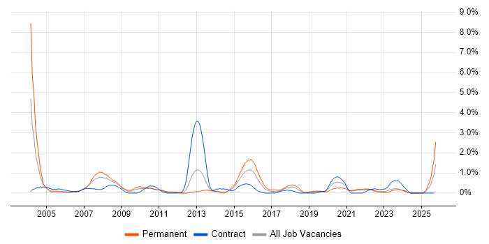 IT Administrator job vacancy trend in Liverpool