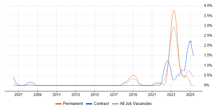 Job vacancy trend for IT Asset Management in Liverpool Job vacancy trend for IT Asset Management in Liverpool
