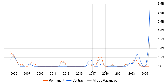 IT Audit job vacancy trend in Liverpool IT Audit job vacancy trend in Liverpool