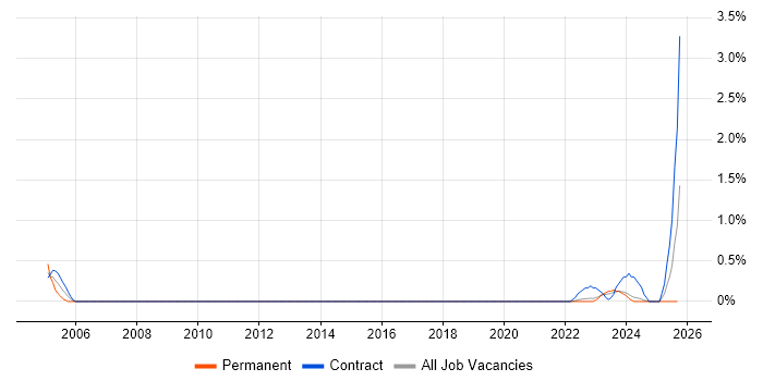 IT Auditor job vacancy trend in Liverpool IT Auditor job vacancy trend in Liverpool