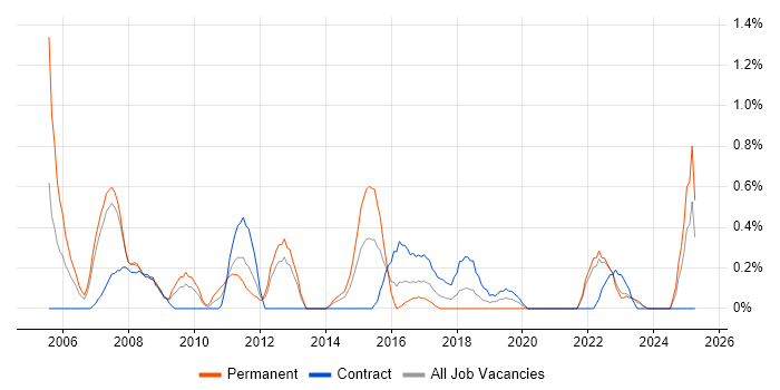 Job vacancy trend for IT Consultant in Liverpool Job vacancy trend for IT Consultant in Liverpool
